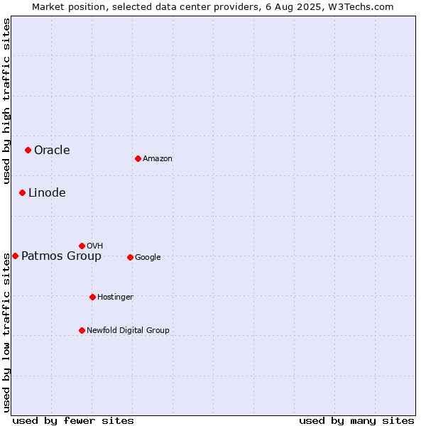 Market position of Oracle vs. Linode vs. Patmos Group