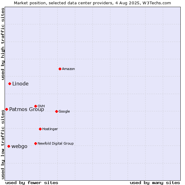 Market position of Linode vs. webgo vs. Patmos Group