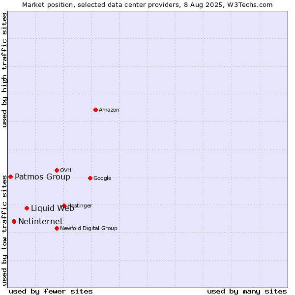 Market position of Liquid Web vs. Netinternet vs. Patmos Group