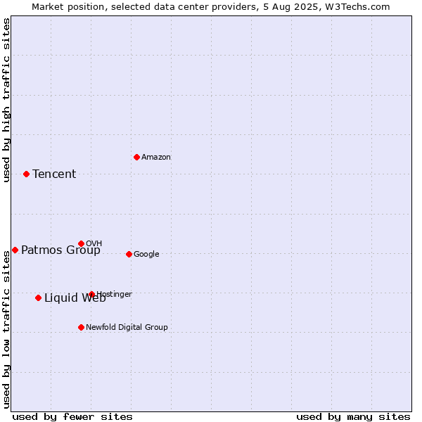 Market position of Liquid Web vs. Tencent vs. Patmos Group