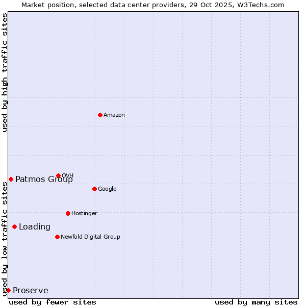 Market position of Loading vs. Patmos Group vs. Proserve