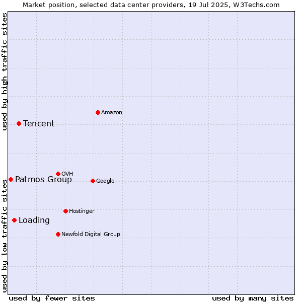 Market position of Tencent vs. Loading vs. Patmos Group