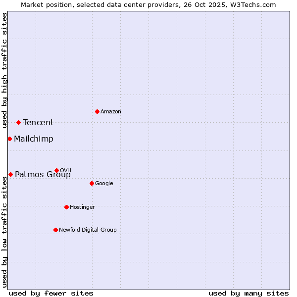 Market position of Tencent vs. Patmos Group vs. Mailchimp