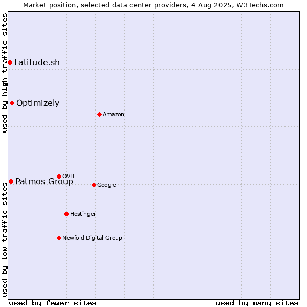 Market position of Optimizely vs. Patmos Group vs. Latitude.sh