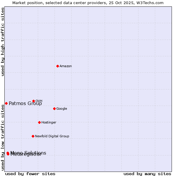Market position of Metaregistrar vs. Mono Solutions vs. Patmos Group