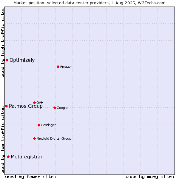 Market position of Metaregistrar vs. Optimizely vs. Patmos Group