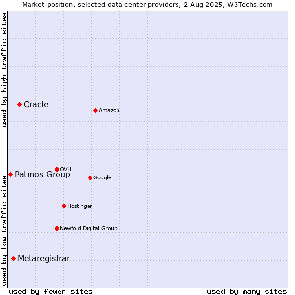 Market position of Oracle vs. Metaregistrar vs. Patmos Group