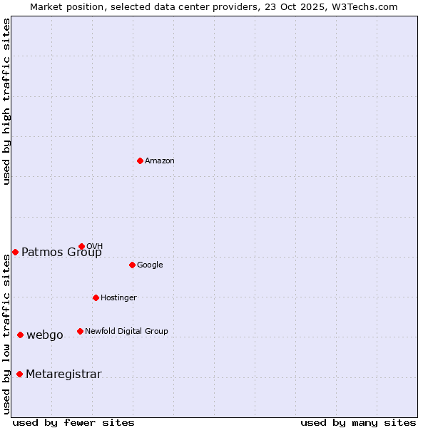 Market position of webgo vs. Metaregistrar vs. Patmos Group