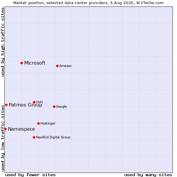 Market position of Microsoft vs. Patmos Group vs. Namespace
