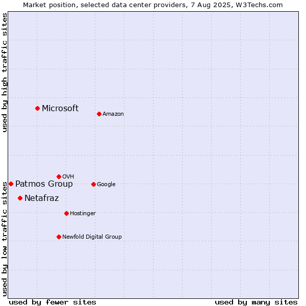 Market position of Microsoft vs. Netafraz vs. Patmos Group
