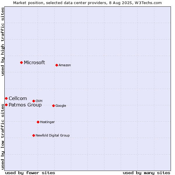Market position of Microsoft vs. Cellcom vs. Patmos Group