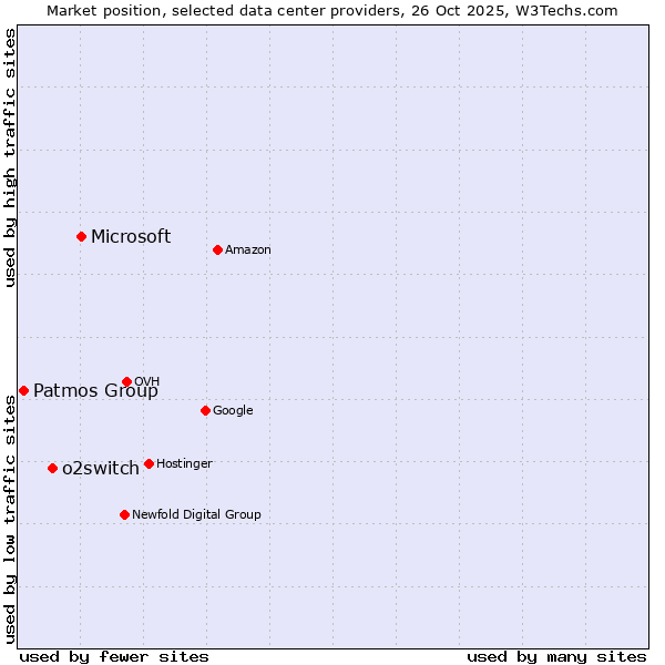 Market position of Microsoft vs. o2switch vs. Patmos Group