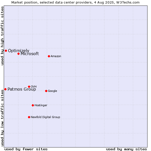 Market position of Microsoft vs. Optimizely vs. Patmos Group
