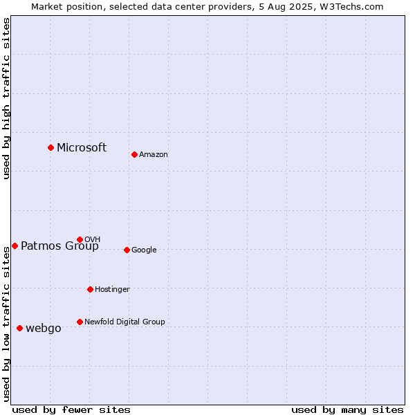 Market position of Microsoft vs. webgo vs. Patmos Group