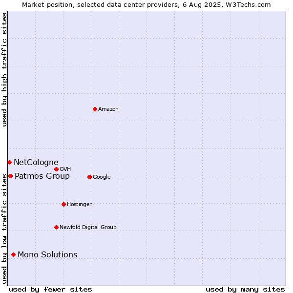 Market position of Mono Solutions vs. Patmos Group vs. NetCologne
