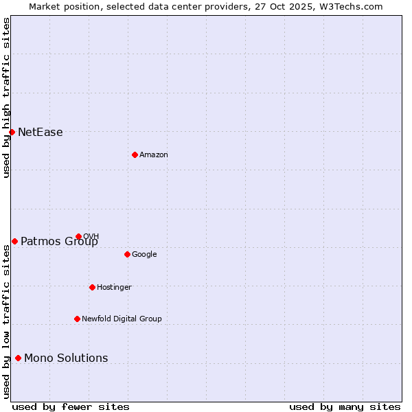 Market position of Mono Solutions vs. Patmos Group vs. NetEase