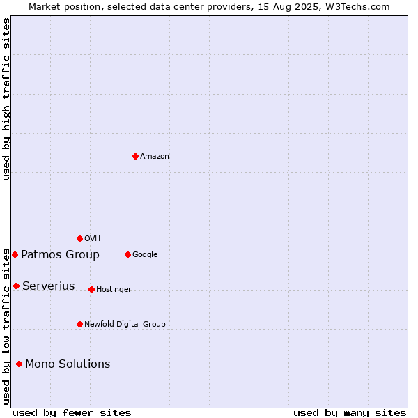 Market position of Mono Solutions vs. Serverius vs. Patmos Group