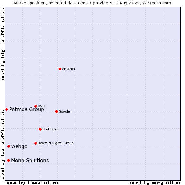 Market position of webgo vs. Mono Solutions vs. Patmos Group