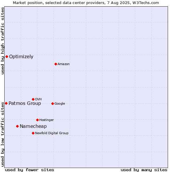 Market position of Namecheap vs. Optimizely vs. Patmos Group