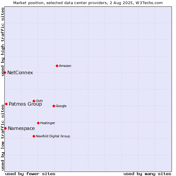 Market position of Patmos Group vs. Namespace vs. NetConnex