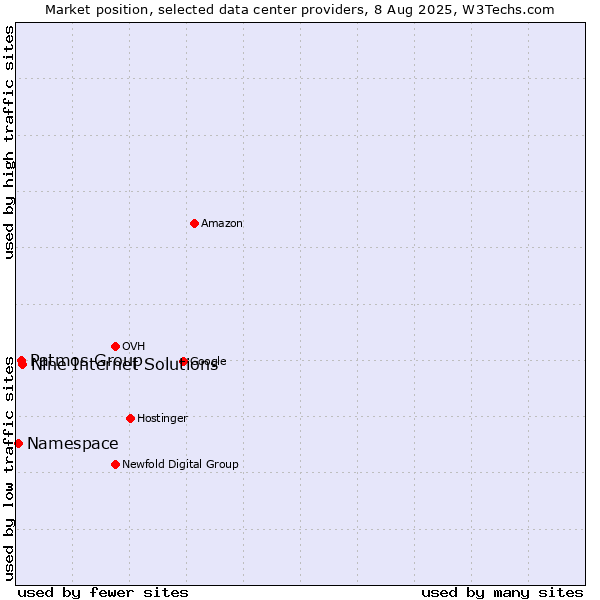 Market position of Nine Internet Solutions vs. Patmos Group vs. Namespace