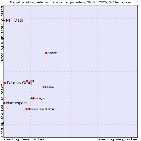 Market position of Patmos Group vs. Namespace vs. NTT Data