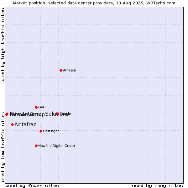 Market position of Netafraz vs. Nine Internet Solutions vs. Patmos Group
