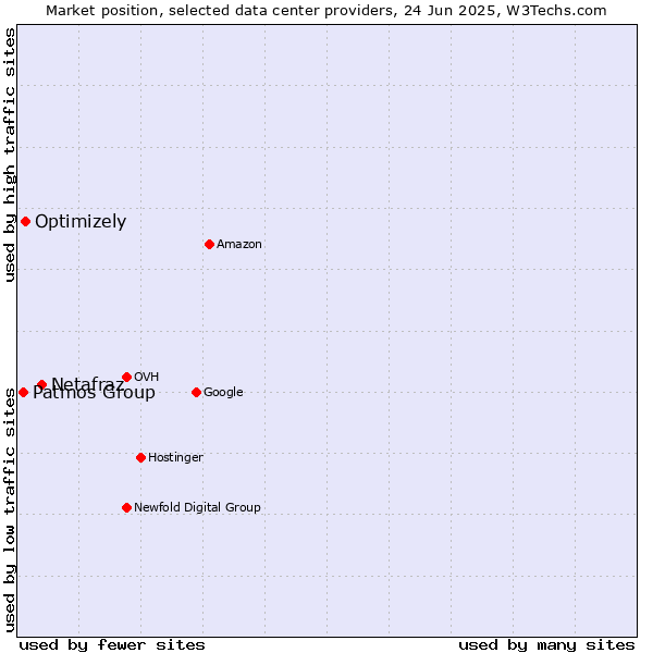 Market position of Netafraz vs. Optimizely vs. Patmos Group