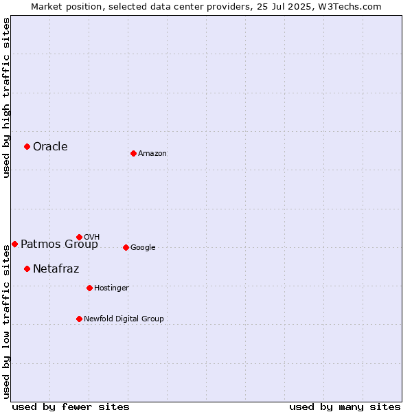 Market position of Oracle vs. Netafraz vs. Patmos Group