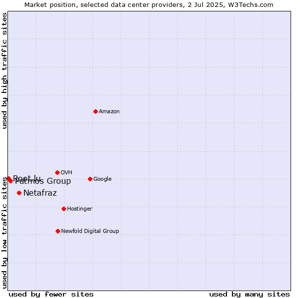 Market position of Netafraz vs. Patmos Group vs. Root.lu