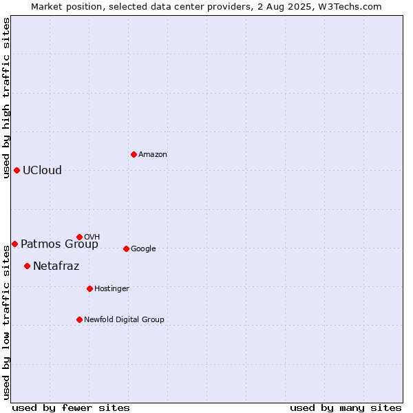 Market position of Netafraz vs. UCloud vs. Patmos Group