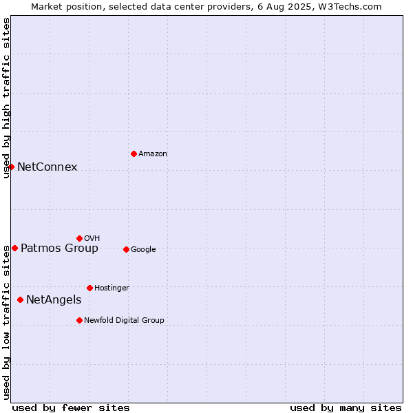 Market position of NetAngels vs. Patmos Group vs. NetConnex