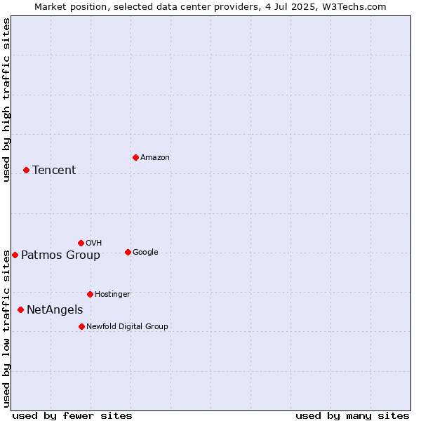 Market position of Tencent vs. NetAngels vs. Patmos Group