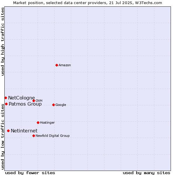Market position of Netinternet vs. Patmos Group vs. NetCologne