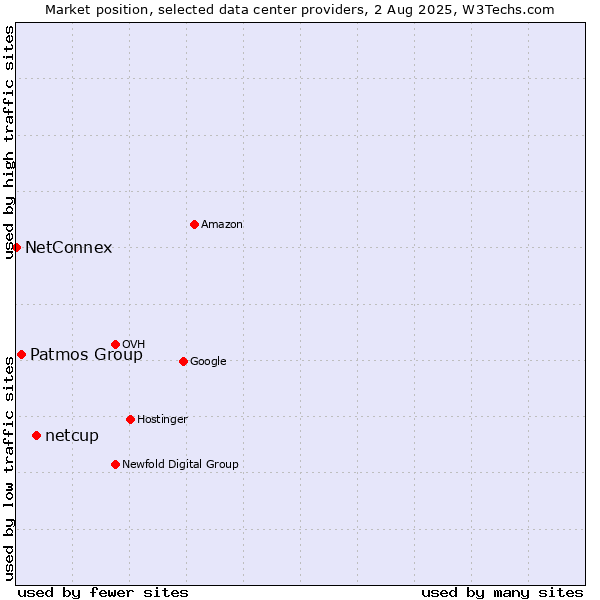 Market position of netcup vs. Patmos Group vs. NetConnex