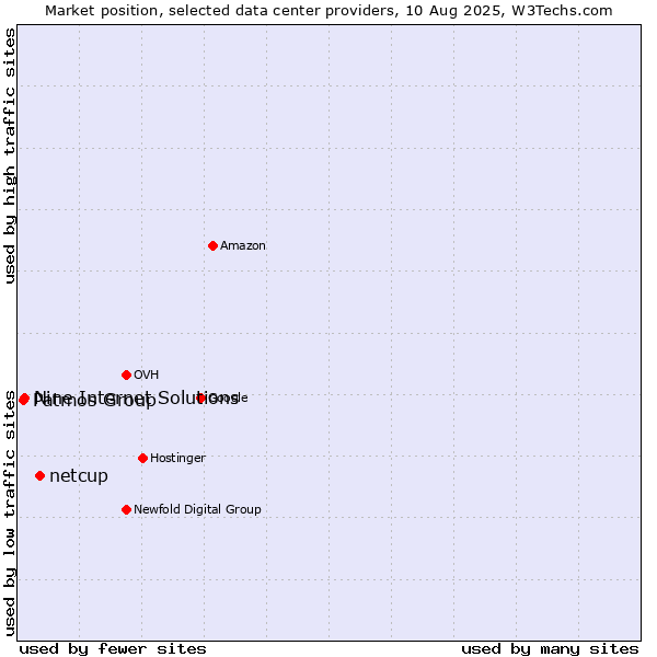 Market position of netcup vs. Nine Internet Solutions vs. Patmos Group