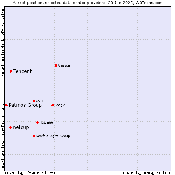 Market position of Tencent vs. netcup vs. Patmos Group