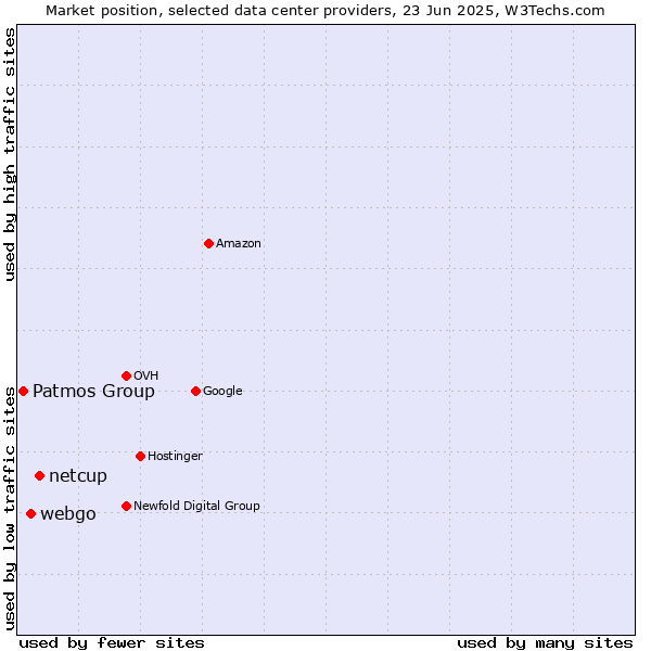 Market position of netcup vs. webgo vs. Patmos Group