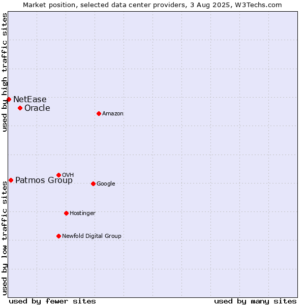 Market position of Oracle vs. Patmos Group vs. NetEase
