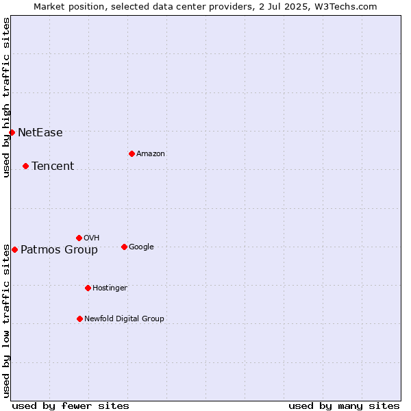 Market position of Tencent vs. Patmos Group vs. NetEase