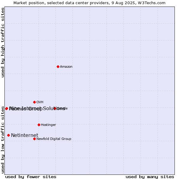 Market position of Netinternet vs. Nine Internet Solutions vs. Patmos Group
