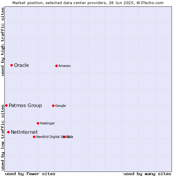 Market position of Oracle vs. Netinternet vs. Patmos Group
