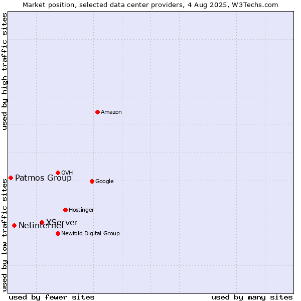Market position of XServer vs. Netinternet vs. Patmos Group