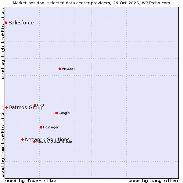 Market position of Network Solutions vs. Patmos Group vs. Salesforce