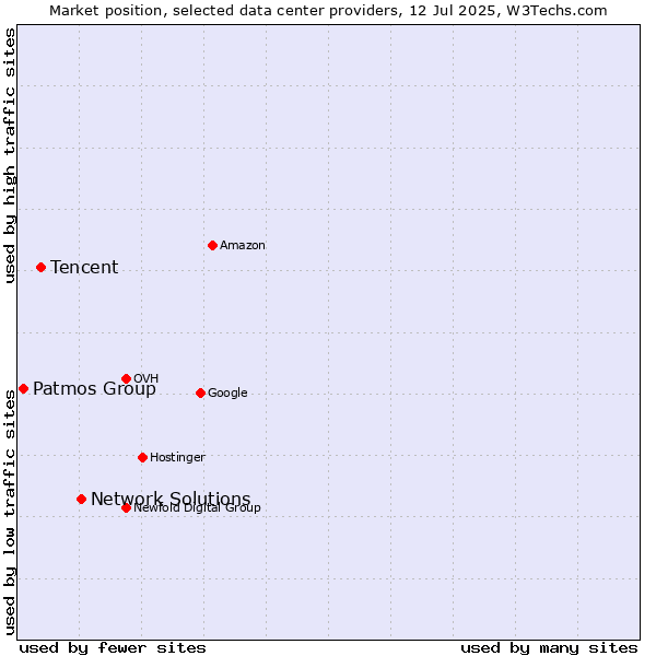 Market position of Network Solutions vs. Tencent vs. Patmos Group