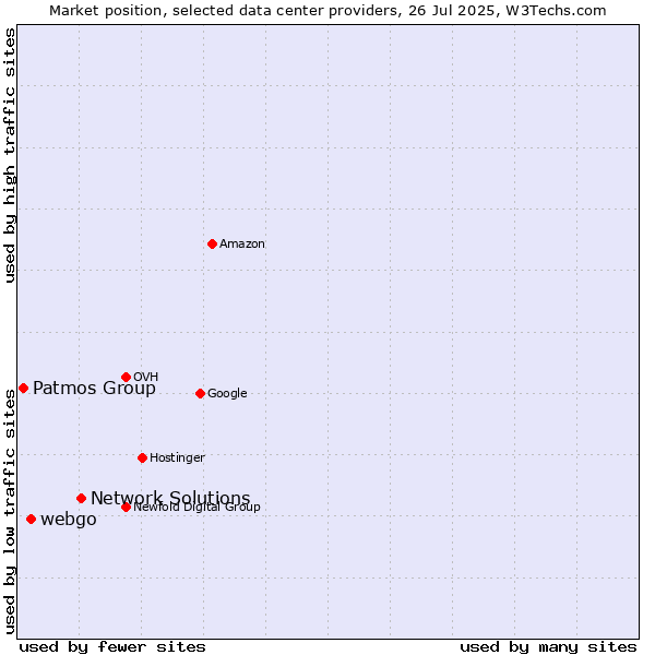 Market position of Network Solutions vs. webgo vs. Patmos Group