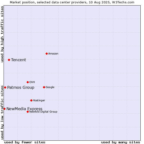 Market position of Tencent vs. Patmos Group vs. NewMedia Express