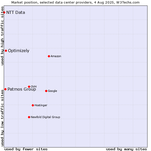 Market position of Optimizely vs. Patmos Group vs. NTT Data