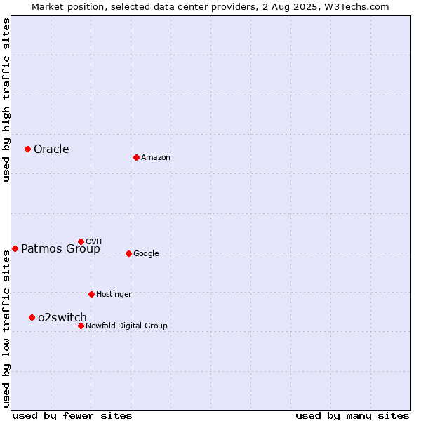 Market position of o2switch vs. Oracle vs. Patmos Group