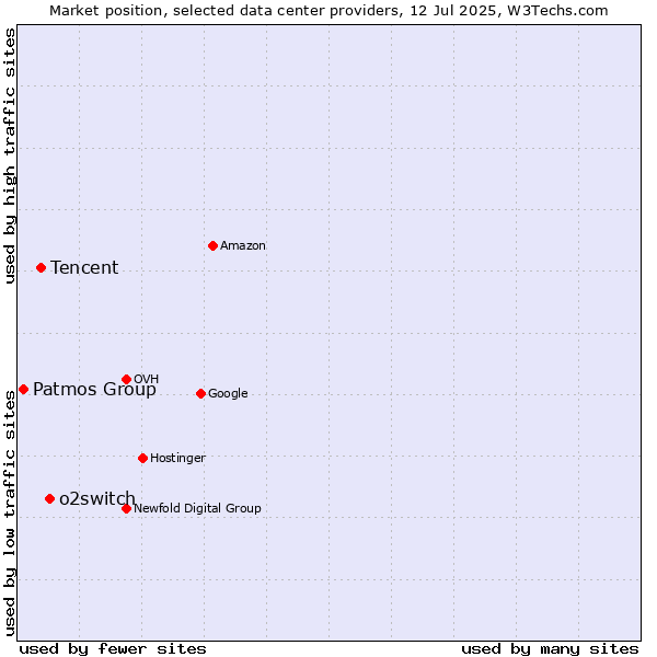 Market position of o2switch vs. Tencent vs. Patmos Group